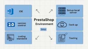 Read more about the article Setting Up Your Environment for PrestaShop Module Development