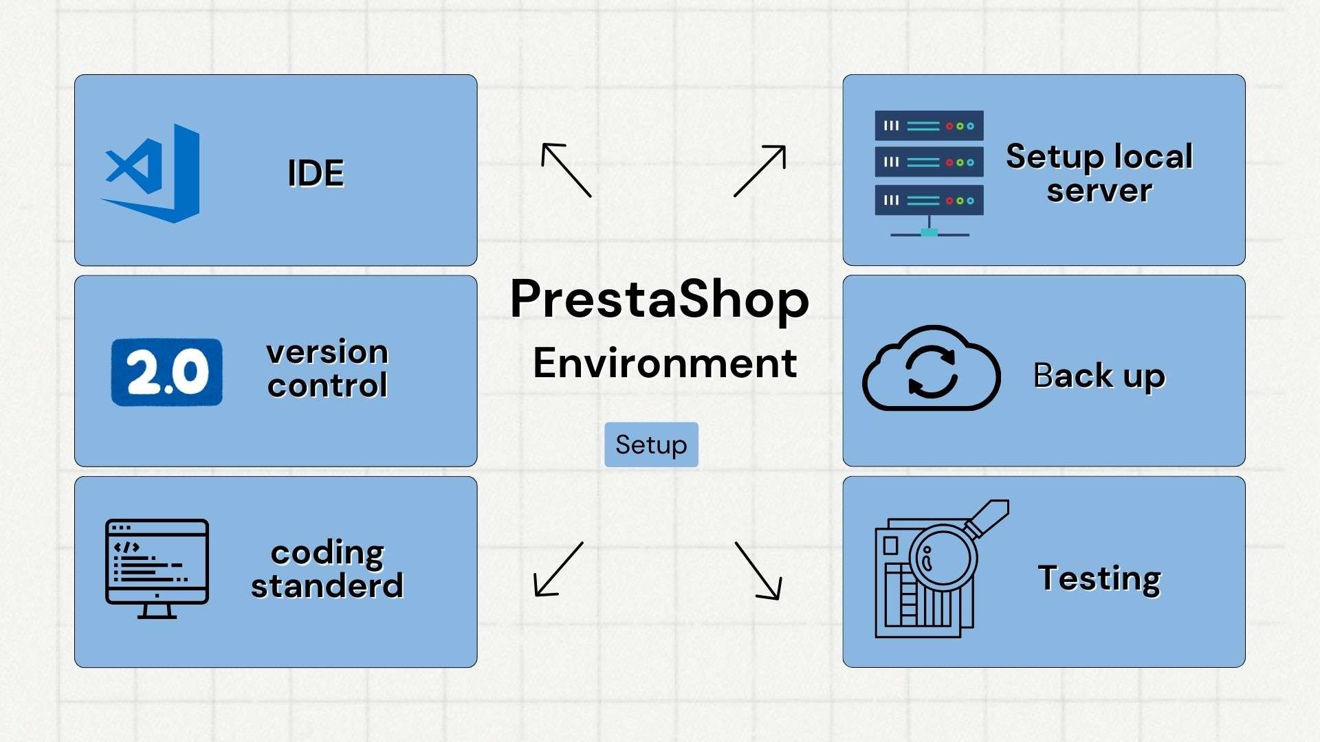 You are currently viewing Setting Up Your Environment for PrestaShop Module Development